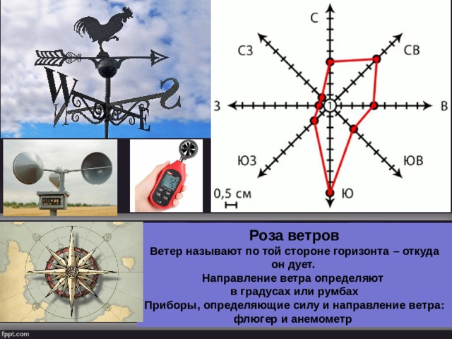 Роза ветров Ветер называют по той стороне горизонта  –   откуда он дует. Направление ветра определяют в градусах или румбах Приборы, определяющие силу и направление ветра: флюгер и анемометр  