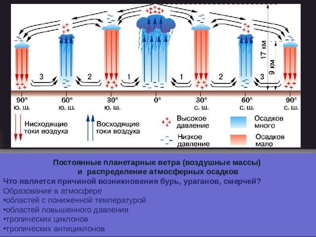 Постоянные планетарные ветра (воздушные массы) и распределение атмосферных осадков Что является причиной возникновения бурь, ураганов, смерчей? Образование в атмосфере областей с пониженной температурой областей повышенного давления тропических циклонов тропических антициклонов 