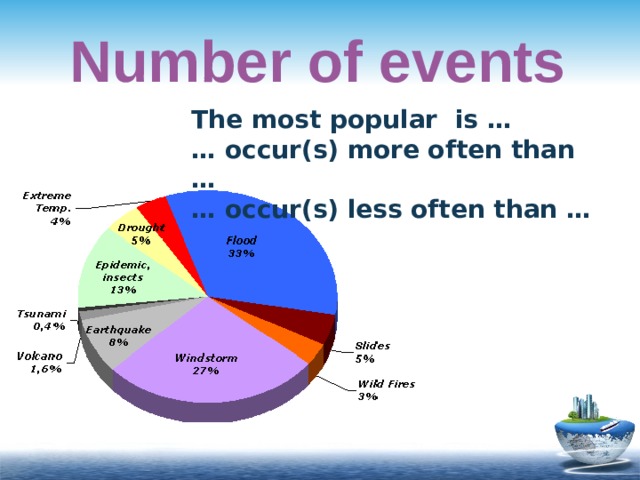 Number of events The most popular is … … occur(s) more often than … … occur(s) less often than …  