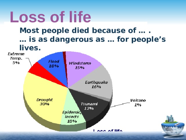 Loss of life Most people died because of … . … is as dangerous as … for people’s lives.  