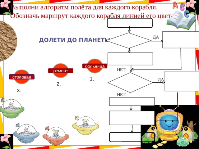 Выполни алгоритм полёта для каждого корабля. Обозначь маршрут каждого корабля линией его цвета  Долети до планеты ДА  больница НЕТ ремонт 1. столовая ДА 2. 3. НЕТ  