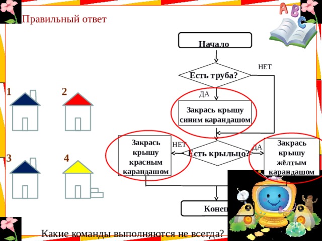 Правильный ответ Начало НЕТ Есть труба? 1 2 ДА Закрась крышу синим карандашом Закрась крышу красным карандашом Закрась крышу жёлтым карандашом НЕТ ДА Есть крыльцо? 3 4 Конец Какие команды выполняются не всегда? 