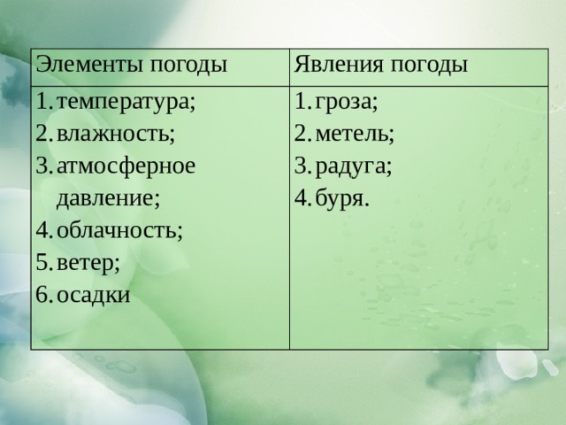 Элементы погоды Явления погоды температура; влажность; атмосферное давление; облачность; ветер; осадки гроза; метель; радуга; буря. 