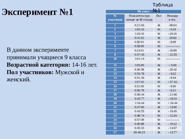 Таблица №1 Эксперимент №1 9Б класс № участника 1 Показатели при замере на 60 секунд 0:21:06 2 Пол Ж 1:05:43 3 Разница в сек. -38:94 М 1:26:10 4 5 +5:43 М 0:41:02 0:50:91 6 Ж +26:10 -18:92 0:58:00 7 М 8 - 9:09 М 0:24:01 0:37:45 10   ------------- Ж - 35:99 1:01:14 Ж 11 - 22:55 М 1:05:00 12   -------------- 13 Ж 0:39:58 Ж + 5:00 0:53:78 14 0:51:36 15 - 20:42 Ж - 6:22 1:07:61 16 Ж 17 - 8:64 М 0:51:00 18 М 0:50:79 + 07:61 Ж - 9:00 19 0:38:44 20 - 9:21 Ж 0:43:77 Ж - 21:66 1:34:44 21 - 16:33 М 22 0:47:00 + 34:44 Ж 0:43:55 23 Ж 0:48:74 - 13:00 24 25 - 16:45 М 0:57:49 0:40:88 - 12:26 М 26 27 Ж ------------- 0:45:33 Ж - 19:22 00:46:23 - 14:67 Ж - 13:77 В данном эксперименте принимали учащиеся 9 класса Возрастной категория: 14-16 лет. Пол участников: Мужской и женский. В данном эксперименте, человек, принимающий в нем участие, должен был мысленно выделить промежуток равный 60 секундам, по истечении которых, он должен был сообщить об этом, подняв свою руку. В данном эксперименте принимали участия ученики 9Б и 5г класса. После полученные данные были закодированы. Разница не учитывалась при отклонении от минуты меньше, чем на 5 секунд.  