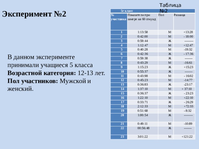 Таблица №2 Эксперимент №2 5г класс № участника Показатели при замере на 60 секунд 1   2 Пол 1:13:58 М 0:42:00 3 Разница +13:28 0:59:44 4 М 5 - 18:00 Ж 1:12:47 6 0:40:28   -------- М М 7 0:42:36 +12:47 0:59:38 8 Ж -19:32 - 17:36 Ж 0:43:29 9   ------- М 1:15:23 10 -16:61 Ж 0:55:37 11 +15:23 12 0:43:98 Ж М 13 0:45:23   ------- М 0:36:83 14 - 16:02 Ж 1:37:10 15 -14:77 16 -23:17 М 0:36:37 1:22:10 + 37:10 Ж 17 0:33:71 18 - 23:23 М +22:10 2:12:33 19 Ж - 26:29 М 0:51:68 20 +72:33 М 21 1:00:54 - 8:32 0:49:11 22 Ж -------- М 00:56:48 23 -10:89 3:01:22 Ж -------  М +121:22 В данном эксперименте принимали учащиеся 5 класса Возрастной категория: 12-13 лет. Пол участников: Мужской и женский. 