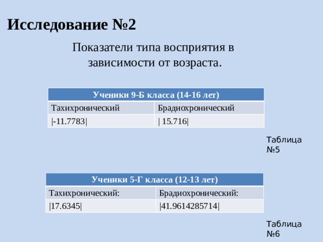 Исследование №2 Показатели типа восприятия в зависимости от возраста. Ученики 9-Б класса (14-16 лет) Тахихронический Брадиохронический |-11.7783| | 15.716| Таблица №5 Сложил алгебраическую сумму, после нашел средний коэффициент для подростков из разных классов. Сделал выводы о возможной зависимости восприятия времени от возраста самих подростков. Ученики 5-Г класса (12-13 лет) Тахихронический: |17.6345| Брадиохронический: |41.9614285714| Таблица №6  