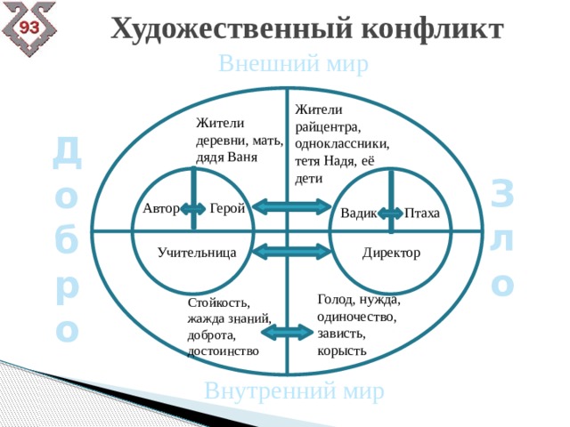 Художественный конфликт Внешний мир  Добро Жители райцентра, одноклассники, тетя Надя, её дети Жители деревни, мать, дядя Ваня  Зло Автор Герой Вадик Птаха Учительница Директор Голод, нужда, одиночество, зависть, корысть Стойкость, жажда знаний, доброта, достоинство Внутренний мир 