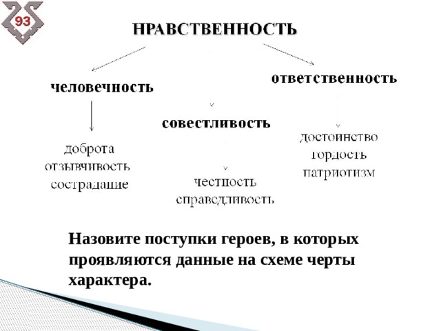 Назовите поступки героев, в которых проявляются данные на схеме черты характера. 