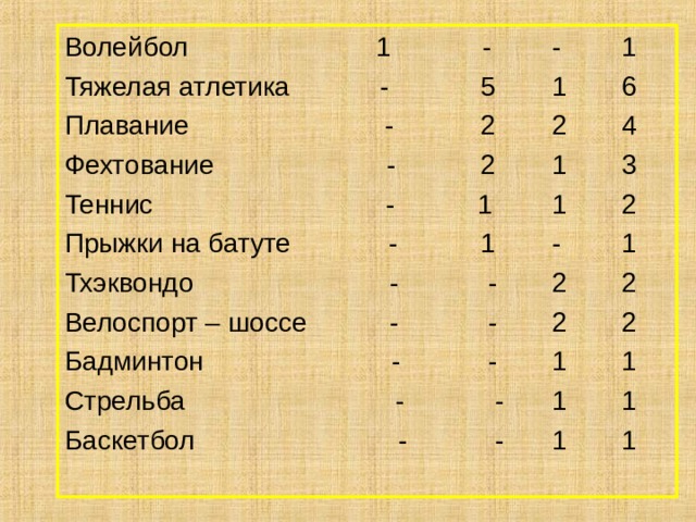 Волейбол 1  -  -  1 Тяжелая атлетика -  5  1  6 Плавание -  2  2  4 Фехтование -  2  1  3 Теннис - 1  1  2 Прыжки на батуте -  1  -  1 Тхэквондо -  -  2  2 Велоспорт – шоссе -  -  2  2 Бадминтон -  -  1  1 Стрельба -  -  1  1 Баскетбол -  -  1  1