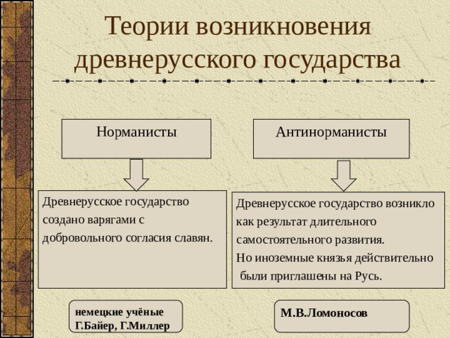 Теории возникновения древнерусского государства Норманисты Антинорманисты Древнерусское государство создано варягами с добровольного согласия славян. Древнерусское государство возникло как результат длительного самостоятельного развития. Но иноземные князья действительно  были приглашены на Русь. М.В.Ломоносов немецкие учёные Г.Байер, Г.Миллер 