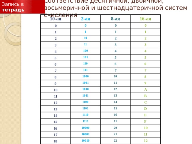 Система счисления вариант 2. Тетрадь шестнадцатеричной системы. Запишите в шестнадцатеричной системе счисления 10. Запишите из десятеричной в шестнадцатеричную. 2 В шестнадцатеричной системе.