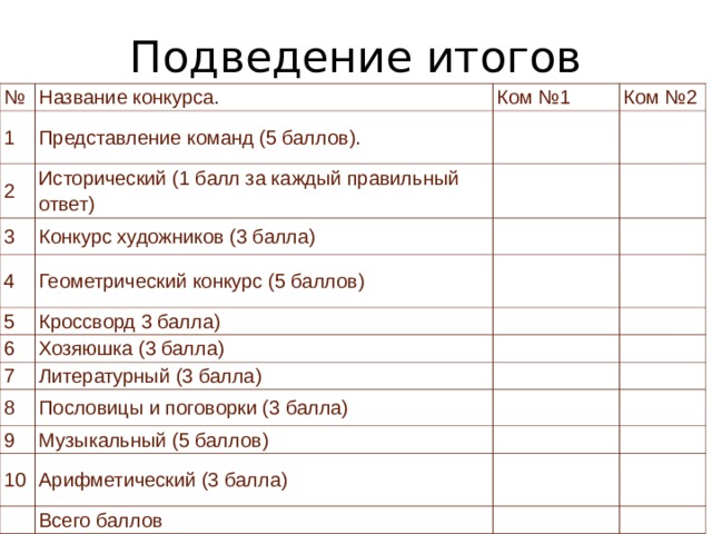 Подведение итогов № Название конкурса. 1 2 Ком №1 Представление команд (5 баллов). Исторический (1 балл за каждый правильный ответ) 3   Ком №2   4   Конкурс художников (3 балла) 5 Геометрический конкурс (5 баллов)         Кроссворд 3 балла) 6     7 Хозяюшка (3 балла)   Литературный (3 балла) 8     9    Пословицы и поговорки (3 балла) 10 Музыкальный (5 баллов)         Арифметический (3 балла)       Всего баллов       