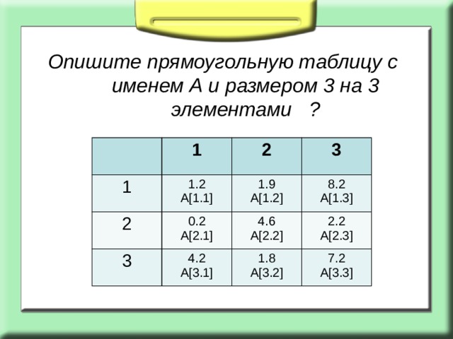 Опишите прямоугольную таблицу с именем А и размером 3 на 3 элементами ? 1 1 1.2 2 2 A[1.1] 3 0.2 1.9 3 8.2 A[1.2] A[2.1] 4.2 4.6 A[1.3] A[3.1] A[2.2] 2.2 1.8 A[2.3] A[3.2] 7.2 A[3.3] 