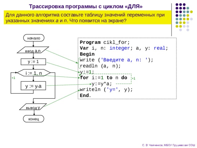 Трассировка программы с циклом «ДЛЯ» Для данного алгоритма составьте таблицу значений переменных при указанных значениях a и n . Что появится на экране? начало Program cikl_for; Var i, n: integer ; a, y: real ; Begin write ( 'Введите a, n: ' ); readln (a, n); y:= 1 ; for i:= 1 to n do  y:=y*a; writeln ( 'y=' , y); End . ввод a , n y := 1 i := 1, n +1 +1 y := y * a вывод  y конец 