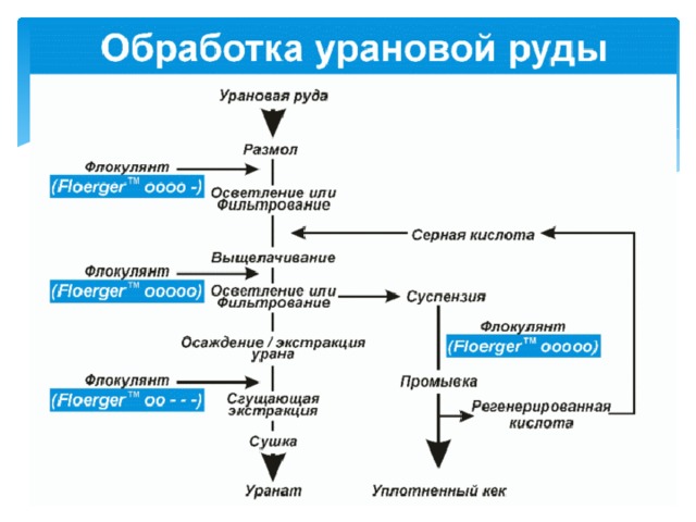 Обработка руд