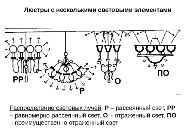 Люстры с несколькими световыми элементами Распределение световых лучей : Р – рассеянный свет, РР – равномерно рассеянный свет, О – отраженный свет, ПО – преимущественно отраженный свет 