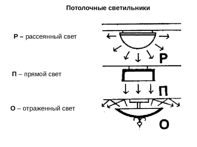 Потолочные светильники Р – рассеянный свет П – прямой свет О – отраженный свет 