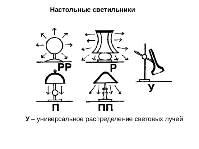 Настольные светильники У – универсальное распределение световых лучей 