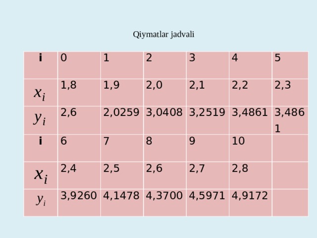 Qiymatlar jadvali   i 0 1 1,8 2 2,6 i 1,9 2,0259 2,0 6 3 2,4 4 3,0408 2,1 7 2,5 3,9260 8 5 3,2519 2,2 3,4861 2,6 4,1478 9 2,3 4,3700 3,4861 2,7 10 2,8   4,5971   4,9172   