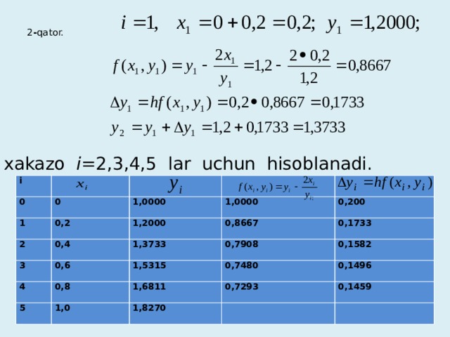 2 - qator.   va xakazo i =2,3,4,5 lar uchun hisoblanadi. i 0 1 0 2 1,0000 0,2 0,4 3 1,2000 1,0000 1,3733 0,200 0,8667 4 0,6 0,7908 5 0,1733 0,8 1,5315 0,1582 1,0 0,7480 1,6811 1,8270 0,7293 0,1496   0,1459   