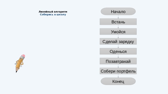 Начало Линейный  алгоритм  Соберись в школу Встань Умойся Сделай зарядку Оденься Позавтракай Собери портфель Конец 