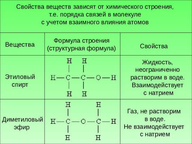 Свойства веществ зависят от химического строения, т.е. порядка связей в молекуле с учетом взаимного влияния атомов Формула строения (структурная формула) Вещества Свойства Жидкость, неограниченно растворим в воде. Взаимодействует с натрием Этиловый спирт Газ, не растворим в воде.  Не взаимодействует с натрием Диметиловый эфир 