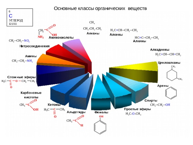 Основные классы органических веществ 6 C УГЛЕРОД 12 ,011 CH 4 CH 3 -CH 2 -CH 3 H 2 C = CH─CH 2 ─CH 3 HC ≡ C─CH 2 ─CH 3 CH 3 ─CH 2 ─ NO 2 H 2 C = CH─CH = CH 2 CH 3 ─CH 2 ─ NH 2 CH 3 ─CH 2 ─ OH H 3 C- O -CH 3 