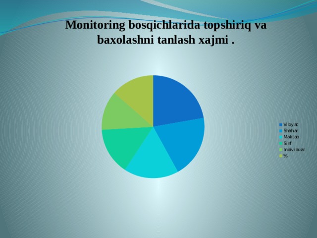 Monitoring bosqichlarida topshiriq va baxolashni tanlash xajmi . 