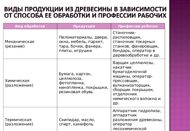 Вид обработки Продукция Механическая (резание) Профессии рабочих Пиломатериалы, двери, окна, мебель, паркет, тара, бочки, фанера, плиты, игрушки Химическая (разложение) Станочник-распиловщик, станочник токарных станков, фанеровщик, бондарь, оператор в деревообработке и др. Бумага, картон, целлюлоза, фотопленка, кинопленка, покрышки, резиновая обувь Термическая (разложение) Варщик целлюлозы, накатчик бумагоделочной машины, оператор-прессовщик, вулканизаторщик, сборщик покрышек, отделочник химического волокна и др. Скипидар, масло, спирт, канифоль Аппаратчик гидролиза, аппаратчик разложения древесины, оператор лесохимической установки и др.