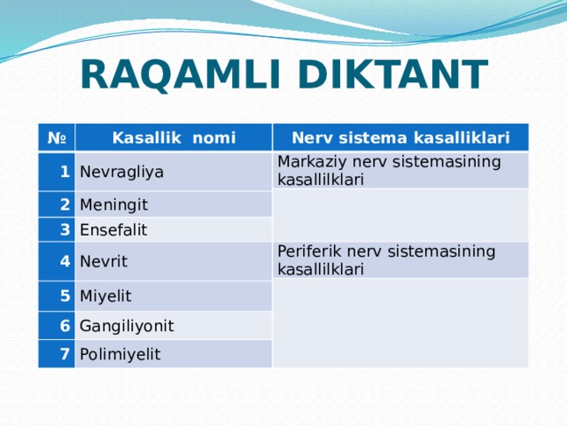 RAQAMLI DIKTANT № Kasallik nomi 1 Nerv sistema kasalliklari Nevragliya Markaziy nerv sistemasining kasallilklari 2   Meningit 3 Ensefalit 4 Nevrit Periferik nerv sistemasining kasallilklari 5   Miyelit 6 Gangiliyonit 7 Polimiyelit 