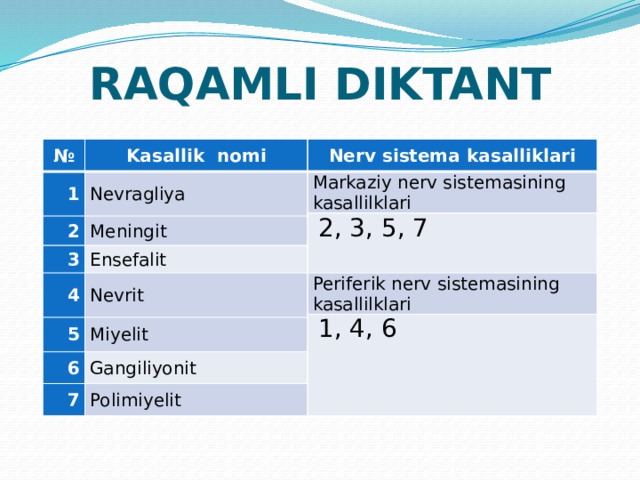 RAQAMLI DIKTANT № Kasallik nomi 1 Nerv sistema kasalliklari Nevragliya Markaziy nerv sistemasining kasallilklari 2   2, 3, 5, 7 Meningit 3 Ensefalit 4 Nevrit Periferik nerv sistemasining kasallilklari 5   1, 4, 6 Miyelit 6 Gangiliyonit 7 Polimiyelit 