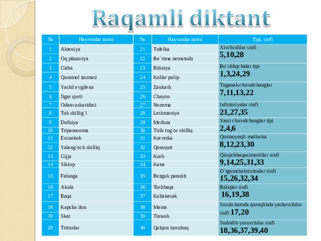 № Hayvonlar nomi 1 № 2 Akteniya 3 Oq planariya Hayvonlar nomi 21 22 Gidra Tufelka Tipi, sinfi 4 Xivchinlilar sinfi 5,10,28 Bo`rtma nematoda 23 Qoramol tasmasi 5 24 Bitiniya 6 Yashil evgilena Kollar polip Bo`shliqchalar tipi 1,3,24,29 7 25 Jigar qurti 8 Odam askaridasi 26 Zaxkash Tok shillig`i 27 Chayon 9 Tuganak chuvalchanglar 7,11,13,22 28 Nozema Dofniya 10 Infuzoriyalar sinfi 21,27,35 Leshmaniya 29 Tripanasoma 11 12 Exinokok 30 Meduza Yassi chuvalchanglar tipi 2,4,6 31 13 Tirik tug`or shilliq Yalang`och shilliq Gijja 14 32 Krevetka Qoraqurt Qorinoyoqli malluska 8,12,23,30 33 Siklop 15 16 Krab 34 Falanga 17 Akula 35 Kana Qisqichbaqasimonlilar sinfi 9,14,25,31,33 18 36 Baqa Bezgak paraziti O`rgamchaksimonlar sinfi 15,26,32,34 19 Kapcha ilon Toshbaqa 37 Kaltakesak Baliqlar sinfi   16,19,38 Skat 20 38 Manta 39 Tritonlar Suvda hamda quruqlikda yashovchilar sinfi 17,20 Timsoh 40 Qalqon tumshuq Sudralib yuruvchilar sinfi 18,36,37,39,40 