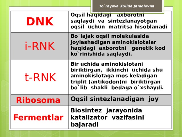 To`rayeva Xolida Jamolovna DNK Oqsil haqidagi axborotni saqlaydi va sintezlanayotgan oqsil uchun matritsa hisoblanadi i-RNK Bo`lajak oqsil molekulasida joylashadigan aminokislotalar haqidagi axborotni genetik kod ko`rinishida saqlaydi.  t-RNK Bir uchida aminokislotani biriktirgan, ikkinchi uchida shu aminokislotaga mos keladigan triplit (antikodon)ni biriktirgan bo`lib shakli bedaga o`xshaydi. Ribosoma Oqsil sintezlanadigan joy Fermentlar  Biosintez jarayonida katalizator vazifasini bajaradi 