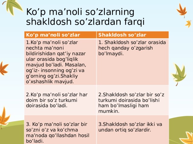 Ko’p ma’noli so’zlarning shakldosh so’zlardan farqi Ko’p ma’noli so’zlar Shakldosh so’zlar 1.Ko’p ma’noli so’zlar nechta ma’noni bildirishidan qat’iy nazar ular orasida bog’liqlik mavjud bo’ladi. Masalan, og’iz- insonning og’zi va g’orning og’zi.Shakliy o’xshashlik mavjud. 1. Shakldosh so’zlar orasida hech qanday o’zgarish bo’lmaydi. 2.Ko’p ma’noli so’zlar har doim bir so’z turkumi doirasida bo’ladi. 2.Shakldosh so’zlar bir so’z turkumi doirasida bo’lishi ham bo’lmasligi ham mumkin. 3. Ko’p ma’noli so’zlar bir so’zni o’z va ko’chma ma’noda qo’llashdan hosil bo’ladi. 3.Shakldosh so’zlar ikki va undan ortiq so’zlardir. 