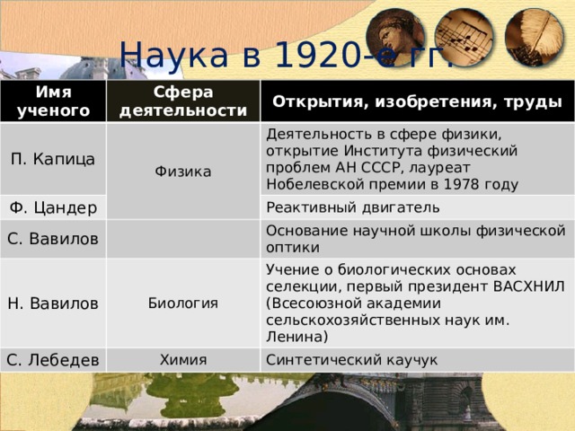 Наука в 1920-е гг. Имя ученого Сфера деятельности П. Капица Открытия, изобретения, труды Физика Ф. Цандер Деятельность в сфере физики, открытие Института физический проблем АН СССР, лауреат Нобелевской премии в 1978 году С. Вавилов Н. Вавилов Реактивный двигатель Основание научной школы физической оптики Биология С. Лебедев Учение о биологических основах селекции, первый президент ВАСХНИЛ (Всесоюзной академии сельскохозяйственных наук им. Ленина) Химия Синтетический каучук 