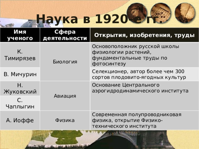 Наука в 1920-е гг. Имя ученого Сфера деятельности К. Тимирязев Открытия, изобретения, труды Биология В. Мичурин Основоположник русской школы физиологии растений, фундаментальные труды по фотосинтезу Н. Жуковский Селекционер, автор более чем 300 сортов плодовито-ягодных культур Авиация С. Чаплыгин Основание Центрального аэрогидродинамического института А. Иоффе Физика Современная полупроводниковая физика, открытие Физико-технического института 