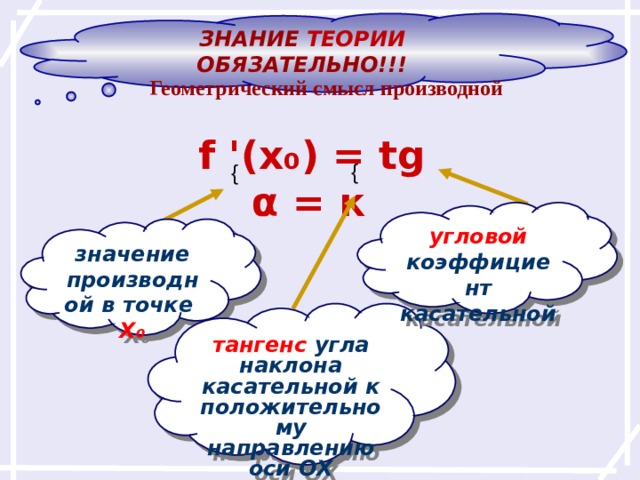 } } ЗНАНИЕ ТЕОРИИ  ОБЯЗАТЕЛЬНО!!! Геометрический смысл производной f '(x₀) = tg α = к  угловой коэффициент касательной значение производной в точке  Х₀ тангенс угла наклона касательной к положительному направлению оси ОХ   