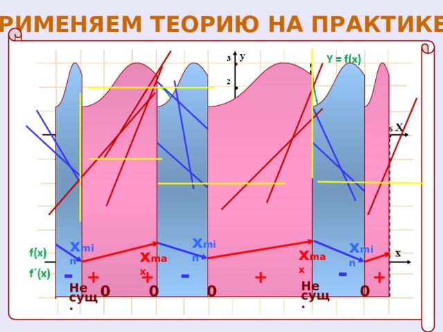 ПРИМЕНЯЕМ ТЕОРИЮ НА ПРАКТИКЕ х min х min х min х max х max - - - + + + + Не сущ. Не сущ. 0 0 0 0 