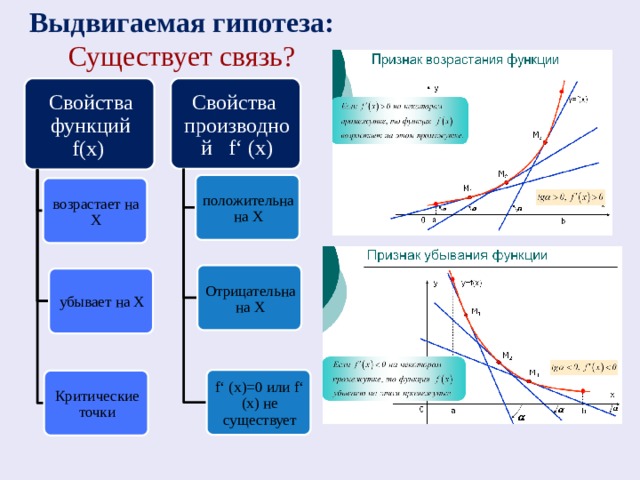 Выдвигаемая гипотеза: Существует связь? Свойства производной f‘ (x) Свойства функций f(x) положительна на Х возрастает на Х Отрицательна на Х убывает на Х f‘ (x)=0 или f‘ (x) не существует Критические точки 