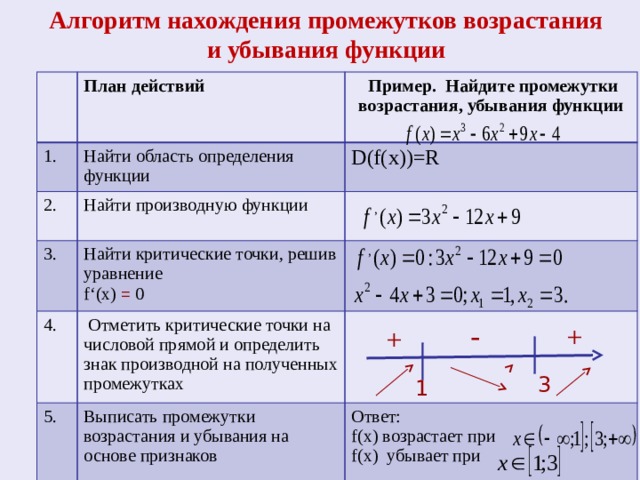 Алгоритм нахождения промежутков возрастания и убывания функции План действий 1. Найти область определения функции 2.  Пример. Найдите промежутки возрастания, убывания функции  D(f(x))=R Найти производную функции 3. Найти критические точки, решив уравнение 4.  Отметить критические точки на числовой прямой и определить знак производной на полученных промежутках 5. f‘(x) = 0 Выписать промежутки возрастания и убывания на основе признаков Ответ: f(x) возрастает при f(x) убывает при + - + 3 1 