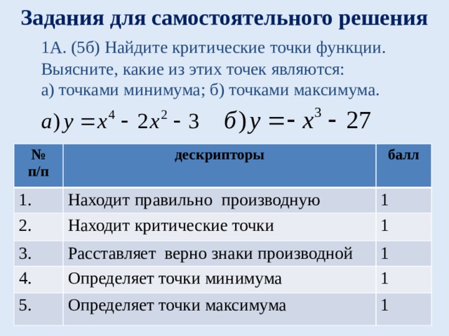 Задания для самостоятельного решения  1А. (5б) Найдите критические точки функции. Выясните, какие из этих точек являются:  а) точками минимума; б) точками максимума. № п/п 1. дескрипторы балл Находит правильно производную 2. 1 3. Находит критические точки 4. 1 Расставляет верно знаки производной 5. Определяет точки минимума 1 1 Определяет точки максимума 1 минимума  