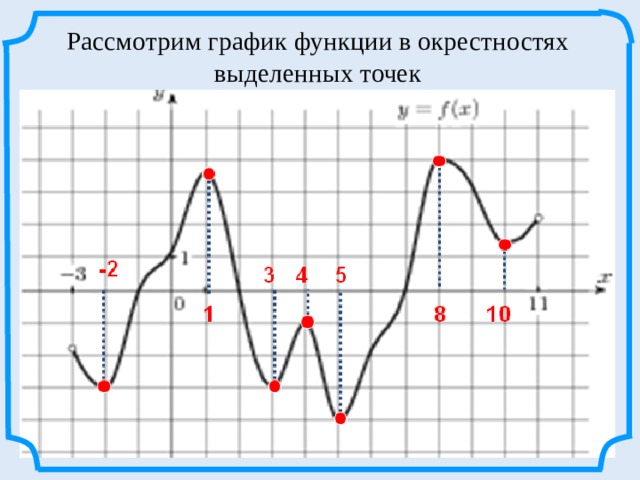 Рассмотрим график функции в окрестностях выделенных точек 