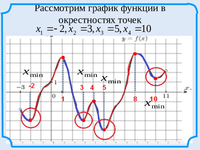 Найти стационарные точки функции f. Окрестность точки график. Окрестности точки на графике. График функции в окрестности точки. Указать характер графиков функций в окрестности точки.