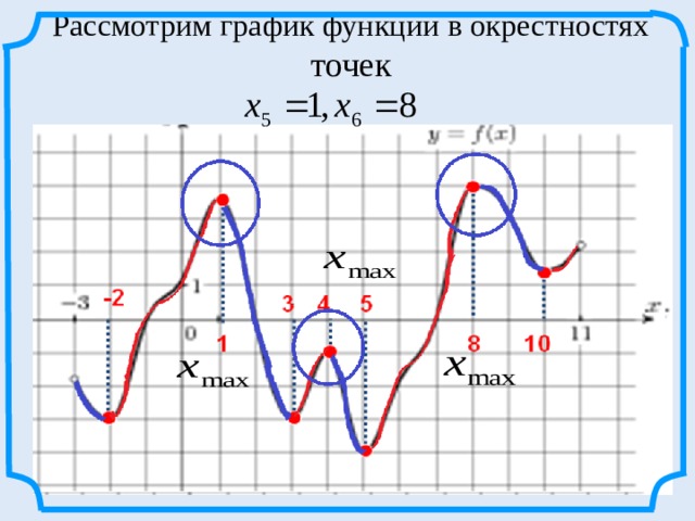 Рассмотрим график функции в окрестностях точек 