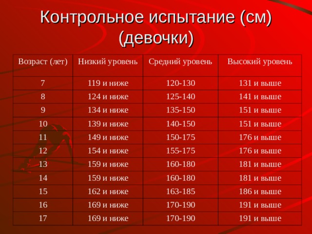 Контрольное испытание (см) (девочки) Возраст (лет) Низкий уровень 7 119 и ниже Средний уровень 8 9 Высокий уровень 120-130 124 и ниже 134 и ниже 131 и выше 125-140 10 141 и выше 135-150 139 и ниже 11 151 и выше 149 и ниже 140-150 12 13 151 и выше 150-175 154 и ниже 159 и ниже 176 и выше 155-175 14 176 и выше 160-180 159 и ниже 15 181 и выше 162 и ниже 16 160-180 17 169 и ниже 163-185 181 и выше 186 и выше 169 и ниже 170-190 191 и выше 170-190 191 и выше 