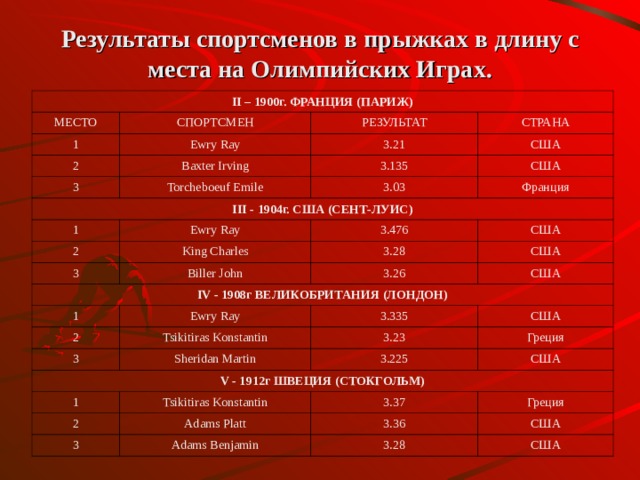 Результаты спортсменов в прыжках в длину c места на Олимпийских Играх. II – 1900г. ФРАНЦИЯ (ПАРИЖ) МЕСТО СПОРТСМЕН 1 2 РЕЗУЛЬТАТ Ewry Ray Baxter Irving 3 3.21 СТРАНА США 3.135 Torcheboeuf Emile III - 1904г. США (СЕНТ-ЛУИС) 3.03 США 1 Франция Ewry Ray 2 3 3.476 King Charles IV - 1908г ВЕЛИКОБРИТАНИЯ (ЛОНДОН) Biller John США 3.28 США 3.26 1 США Ewry Ray 2 3.335 Tsikitiras Konstantin 3 V - 1912г ШВЕЦИЯ (СТОКГОЛЬМ) США 3.23 Sheridan Martin 1 3.225 Греция США Tsikitiras Konstantin 2 3.37 Adams Platt 3 Греция 3.36 Adams Benjamin США 3.28 США 