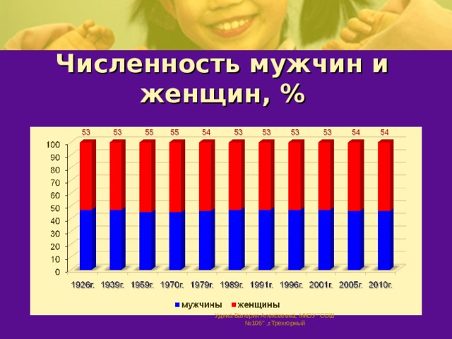 Численность мужчин и женщин, % Удина Валерия Алексеевна, МКОУ 
