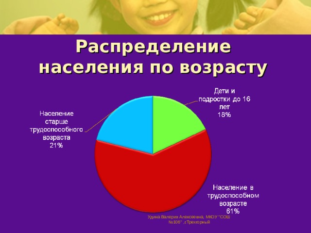 Распределение населения по возрасту Удина Валерия Алексеевна, МКОУ 
