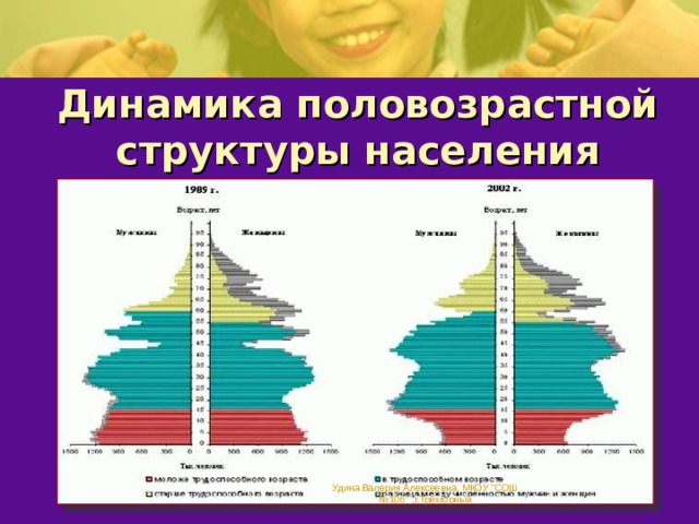 Динамика половозрастной структуры населения Удина Валерия Алексеевна, МКОУ 