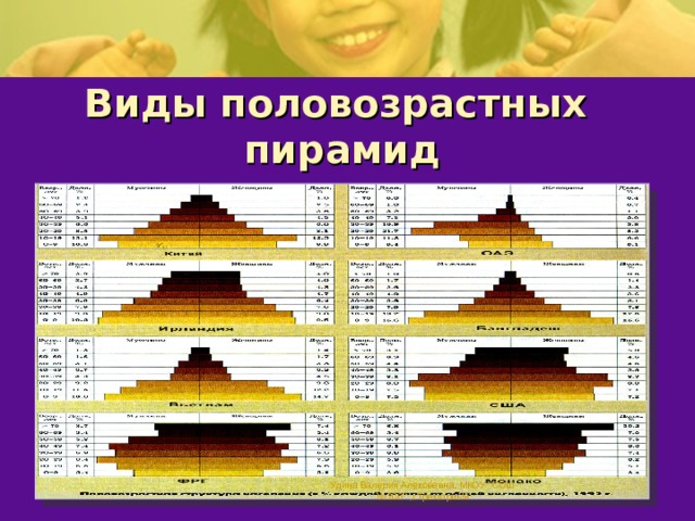 Виды половозрастных пирамид Удина Валерия Алексеевна, МКОУ 